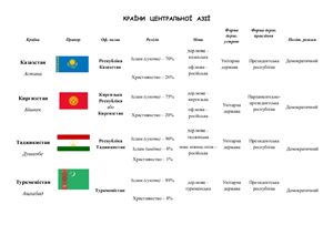 Країни Центральної Азії (загальні відомості)