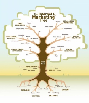 The Internet-marketing tree