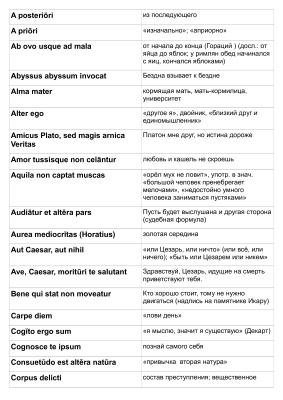 Крылатые слова и выражения на латинском языке с переводом для зачета КубГУ Филфак
