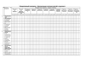 Оперативный контрольПитание детей в группах (таблица)