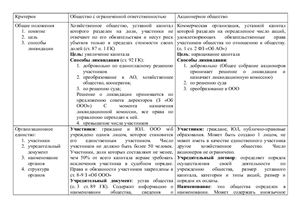 Таблицы по коммерческим юридическим лицам Российской Федерации
