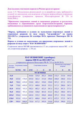 Официальные разрядные нормативы Пауэрлифтинг России ФПР IPF ЕВСК 2014 2015 2016 2017 Экипировка