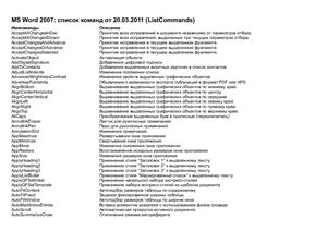 Методические указания - MS Word 2007: Список команд (ListCommands)