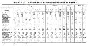 Calculated thermochemical values for standard propellants