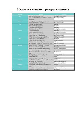Таблица - Модальные глаголы: примеры и значения