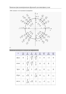 Мини-справочник - Основные тригонометрические формулы
