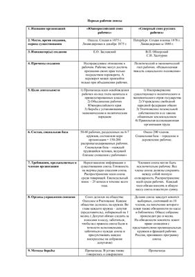 Сравнительная таблица. Первые рабочие союзы в России