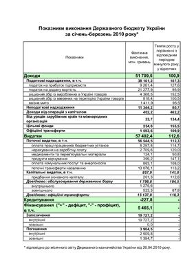 Бюджетний устрій та бюджетна система України, їх особливості