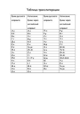 Таблица транслитерации русских букв английскими