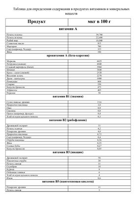Таблица для определения содержания в продуктах витаминов и минеральных веществ