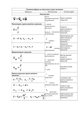 Таблица формул школьной физики