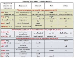 Таблица модальных глаголов