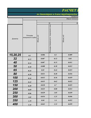 Расчет количества изоляции трубопроводов и воздуховодов