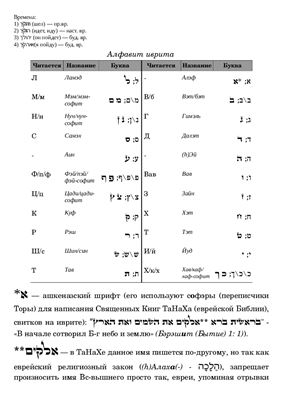 Еврейский справочник (о алфавите иврита)