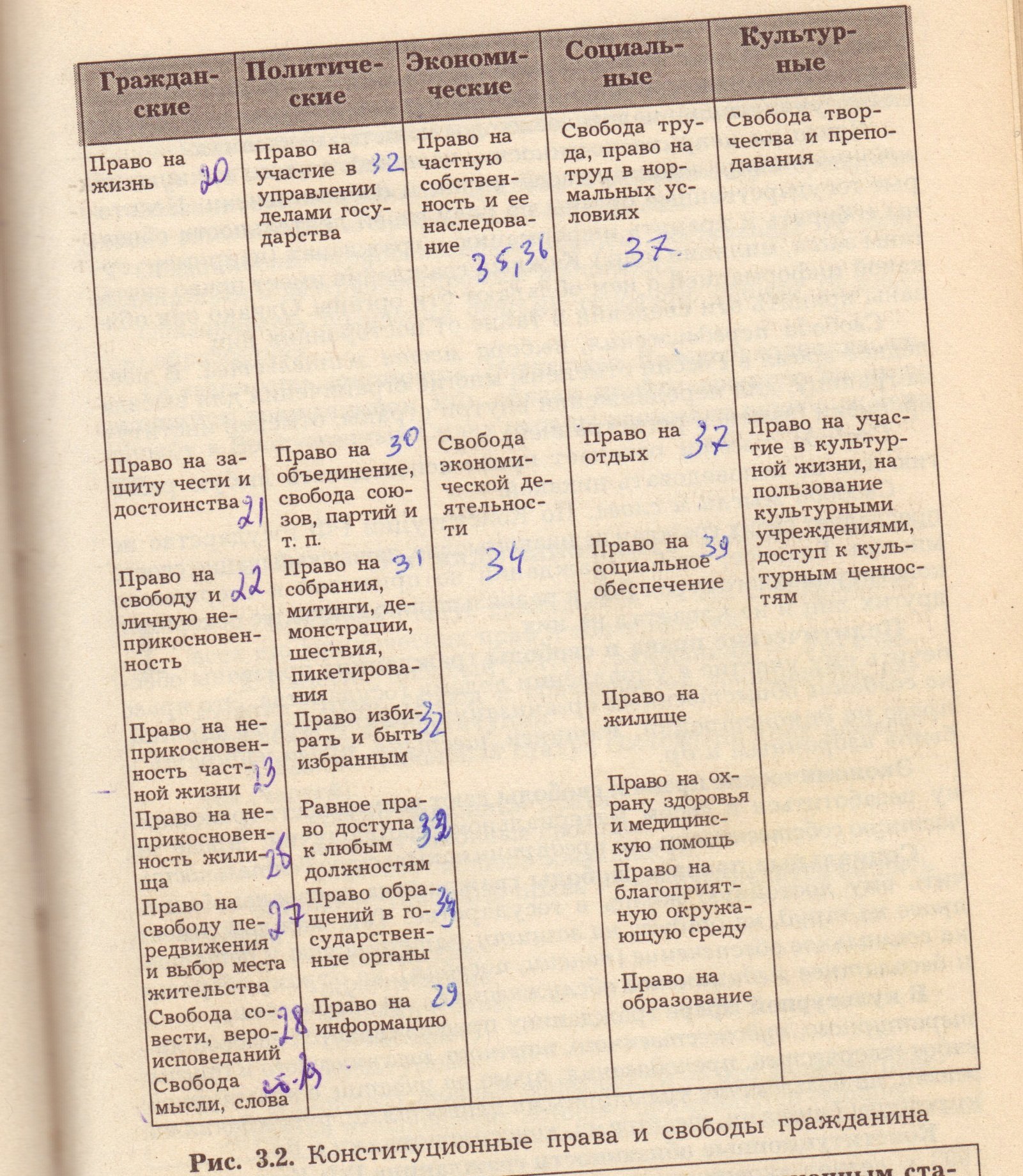 Гражданские политические экономические социальные. Права и свободы граждан по Конституции РФ таблица. Права и свободы человека по Конституции РФ таблица. Таблица права и свободы человека и гражданина по Конституции РФ. Личные и политические права человека по Конституции.