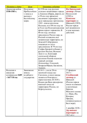 Таблица по всем войнам России (от Ливонской до Великой Отечественной войны, с описанием мирных договоров)