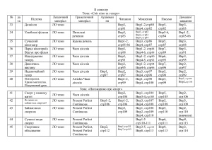 Календарно - тематичне планування уроків англійської мови за підручником А. Несвіт 7 клас ІІ семестр