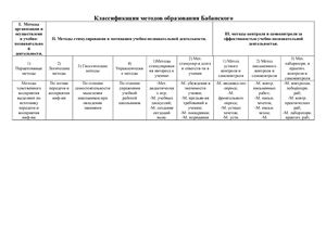 Таблицы - Классификация методов обучения Бабанского, Махмутова, Лернера и Скаткина