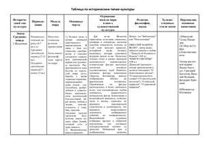 Таблица - Исторические типы культуры