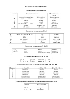 Склонение количественных и порядковых числительных в русском языке (таблица)