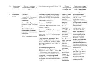 Таблица - этапы развития местного самоуправления в РФ