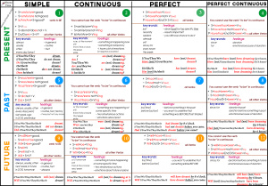 Table of Tenses in English