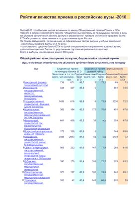 Рейтинг качества приема в российские вузы - 2010