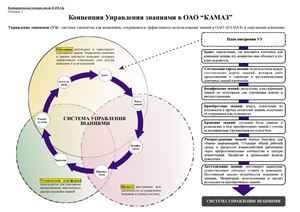 Схема - Концепция Управления знаниями в ОАО КАМАЗ