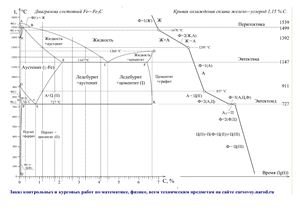 Диаграмма Железо-Цементит (метастабильная) и кривая охлаждения сплава Fe-C