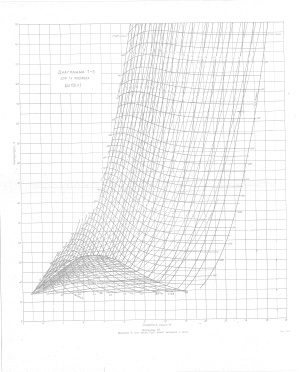 Диаграмма T - S для Водорода (0 - 150 K)