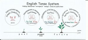 English Tense System