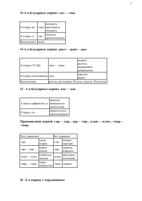 Правила русского языка в таблицах