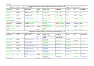 Сопоставительные таблицы склонения существительных в древнерусском, русском и украинском языках