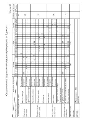 Безрукова О.А Сводная таблица результатов обследования речи ребенка от 5 до 6 лет