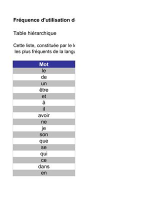 1500 самых распространенных слов во французском языке. Fréquence d'utilisation des mots de la langue française écrite