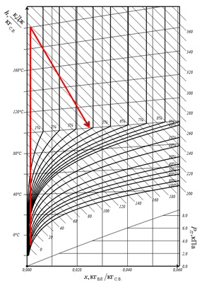 Статический расчет сушильной установки на ЭВМ с автоматическим построением процесса сушки на диаграмме влажного воздуха
