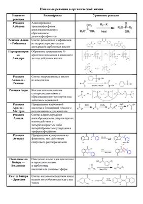 Именные реакции в органической химии