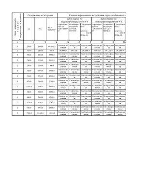 Электронная таблица для определения степени агрессивного воздействия грунта на бетонные и железобетонные конструкции по данным химического состава водных вытяжек