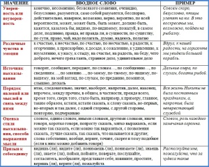 Синтаксис русского языка в таблицах и схемах