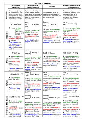 Table of English Tenses