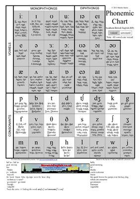 Harris Martin. English Phonemic Chart