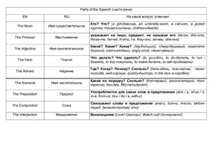 Таблица частей речи и предложения на английском и русском