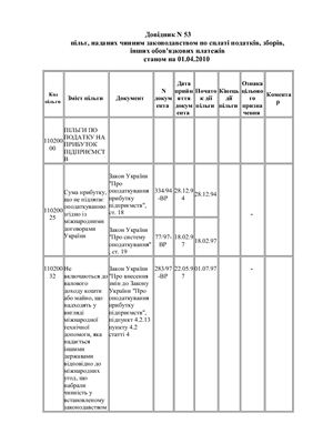 Справочник льгот, предоставленных действующим законодательством Украины по уплате налогов, сборов, других обязательных платежей