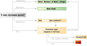 Стратегия по покеру: Холдем - Фиксированный лимит