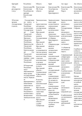 Таблица - Анализ статусов субъектов РФ