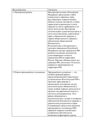 Таблица - Административно-правовые режимы