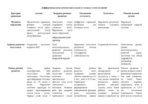 Сравнительная таблица - Дифференциальная диагностика алалии и сходных патологических нарушений