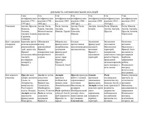 Таблица анализа деятельности 7 антифранцузских коалиций