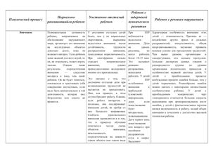 Сравнительная таблица психических процессов детей в норме и при патологии