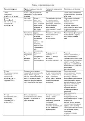 Таблица - Этапы развития психологии